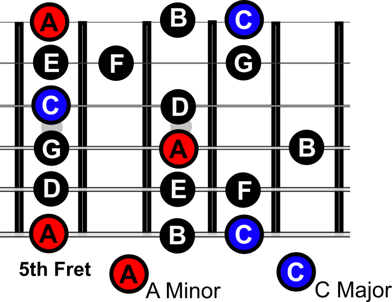 A-Minor C-Major